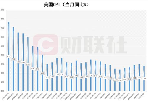 美国2月CPI低于预期，美联储降息可能性增大，如何解读这一经济信号？