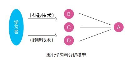 如何充分运用简书这样的工具提升写作效率