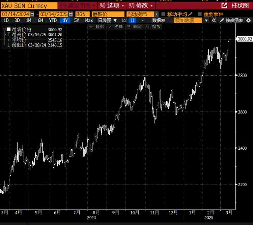 金价突破3000美元大关：历史性的时刻与未来展望
