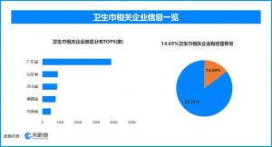 卫生巾市场乱象：14.69%企业曾经营异常，消费者如何避坑？