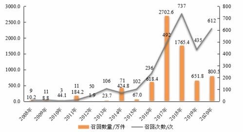 中国消费品召回5985次涉1.05亿件：消费者的权益保护之路