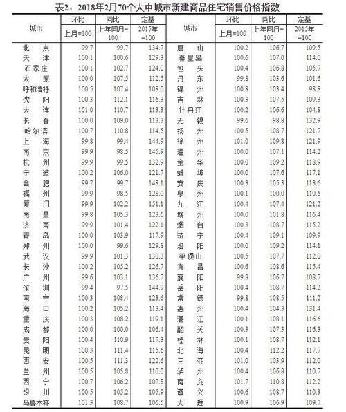 70城2月份商品房售价同比降幅收窄，小阳春行情可期