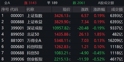 两市成交额不足1.6万亿，市场情绪如何解读？