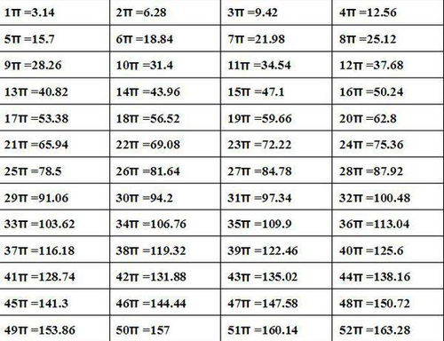 生活中有哪些用到圆周率 π、自然常数 e 和黄金分割率 ϕ 的场景？