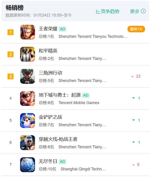 腾讯的逆风翻盘：年流水40亿的游戏居然有14款！