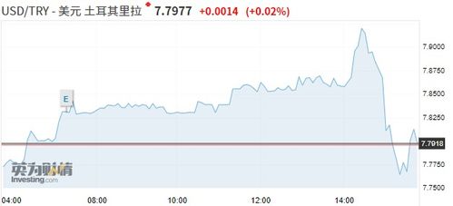 土耳其股债汇三杀：里拉暴跌10%，背后发生了什么？