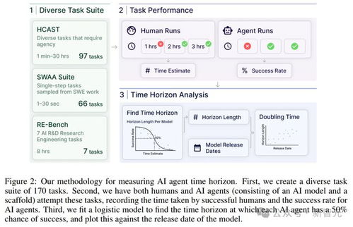 AI研发能力每7个月翻一番：五年内是否能替代人类开发团队？