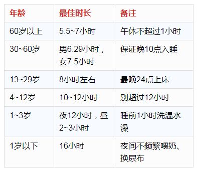 不同年龄的最佳睡眠时长，你睡对了吗？