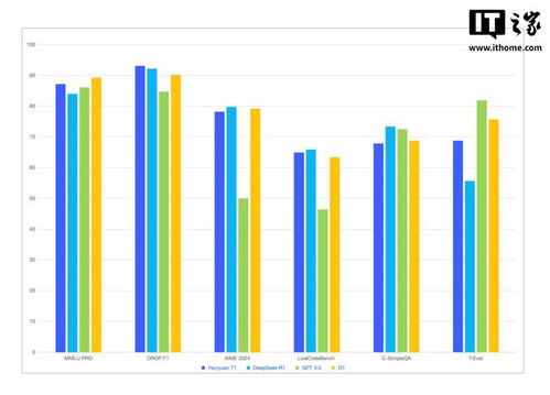 腾讯混元T1模型发布：超快吐字、秒回消息，深度推理能力惊艳