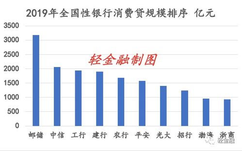 银行消费贷业务创新花样层出不穷