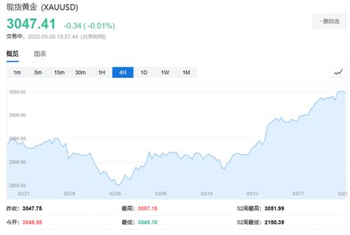 金价突破3000美元，一切只是开始？