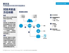如何加速财务数字化转型？我的实践与思考