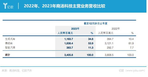 市值缩水800亿，商汤的AI神话还能延续吗？