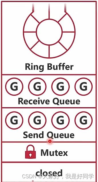 Go Channel管道的基本使用：从零开始的深度解析