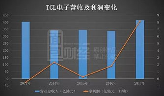 为什么电视销量在欧洲增长而在中国却下跌？