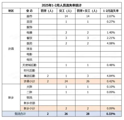 胖东来离职率仅0.12%，背后藏着哪些秘密？