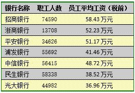 招商银行降薪背后：银行业的现状与未来