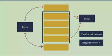 RecyclerView缓存复用原理深度解析：从初识到精通