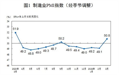 3月制造业PMI升至50.5%，经济复苏信号明显，未来趋势如何？