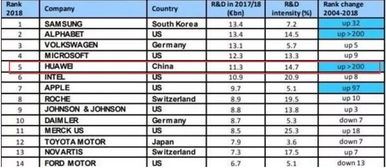 华为十年研发费用超12490亿：这背后藏着怎样的故事？