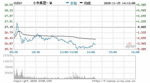 港股小米集团跌幅扩大至5%，背后发生了什么？