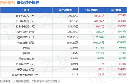 贵州茅台2024年净利润同比增长15.38%，白酒龙头的底气何在？
