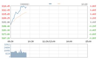 A股低开高走，沪指翻红：市场情绪的逆转与板块亮点