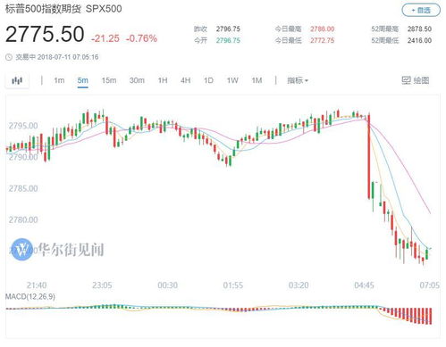 美股期货全线大跌，全球市场动荡不安！