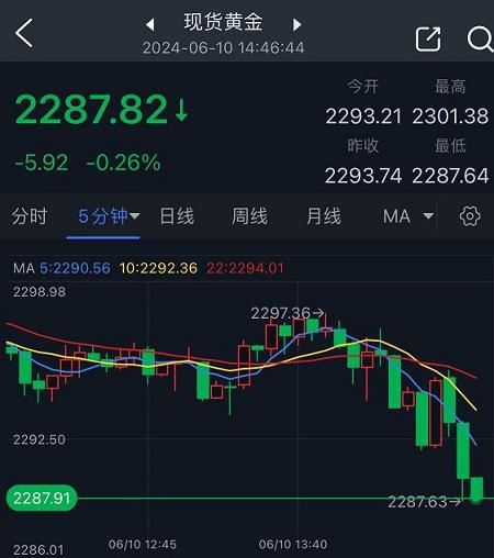 黄金价格会暴跌吗？未来五年或跌至1820美元！