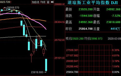道指暴跌1600点：市场恐慌与投资新机会