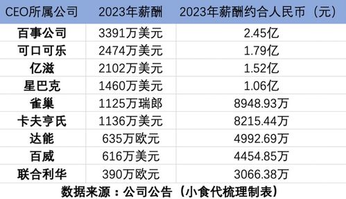 食品巨头外企CEO薪酬大揭秘：有人年薪7亿，有人却双位数降薪