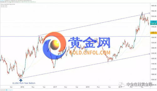 黄金价格飙升的秘密：美国5州法案如何搅动金银市场？