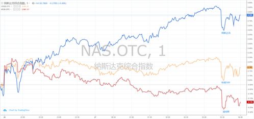 美股大跌！纳指或进入技术性熊市，哪些信息值得关注？