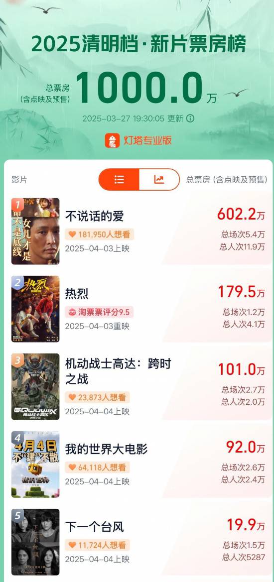 2025清明档票房破1.5亿，《我的世界大电影》为何能登顶？