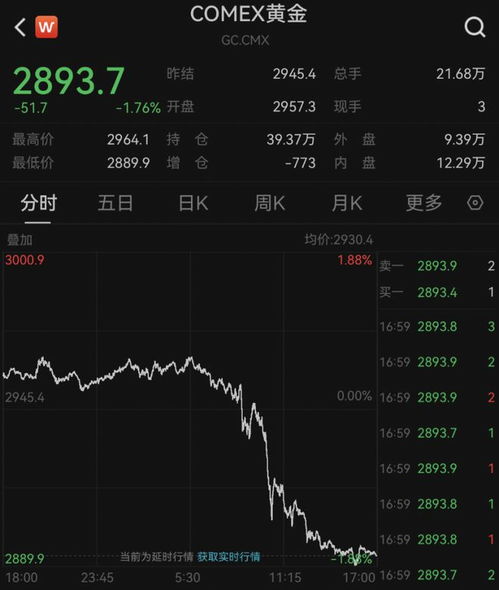 黄金价格连续跳水，背后隐藏哪些秘密？