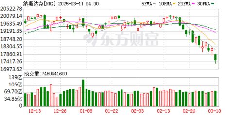 美股动荡！纳指跌入熊市，特斯拉市值蒸发6500亿背后