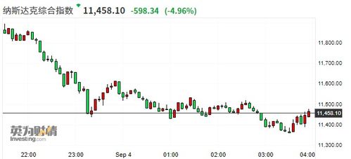 美股暴跌背后：一场全球市场的连锁反应