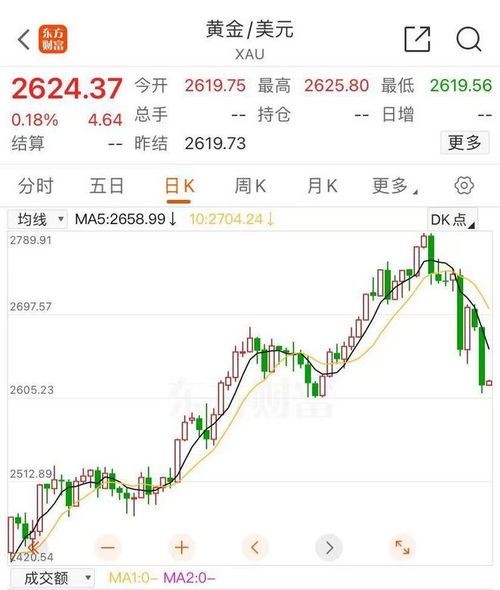 金价连续跳水，我的投资路在何方？