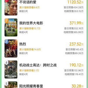 2025清明节电影票房破亿：《哪吒之魔童闹海》依然稳居前三