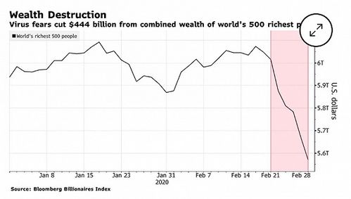 全球富豪两天损失5360亿美元，谁是最大受害者？
