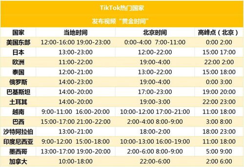 自媒体发布黄金时间表，照着发流量涨3倍！