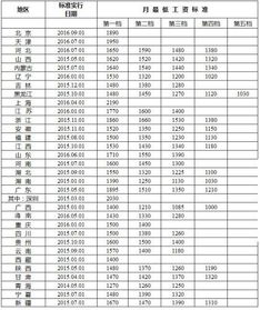 最低工资标准上调，8省份月最低工资超2300元！这些信息你必须知道