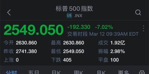 美股暴跌！个人亲历“黑色星期一”下的市场恐慌