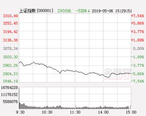 沪指跌超8% 创业板指重挫14%，股市震荡背后的故事