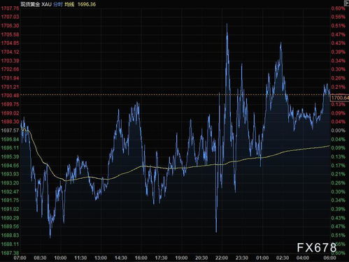 金价三连跌，我的投资是否该止损？