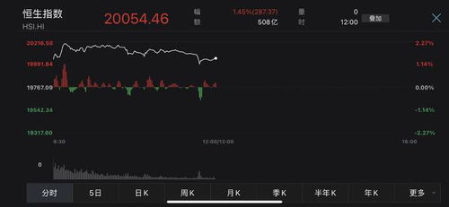 恒指重回两万点，我的投资之路迎来曙光