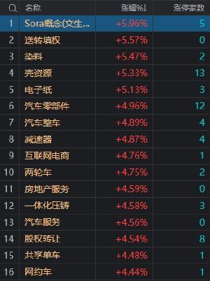 A股三大指数集体上涨，股市回暖超百股涨停！