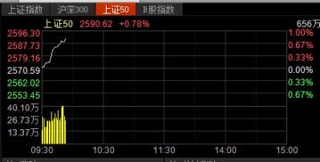 上证50指数大涨超2%，股市迎来春天？