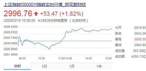 全球股市震荡：三天蒸发9万亿美元，科技巨头市值大幅缩水
