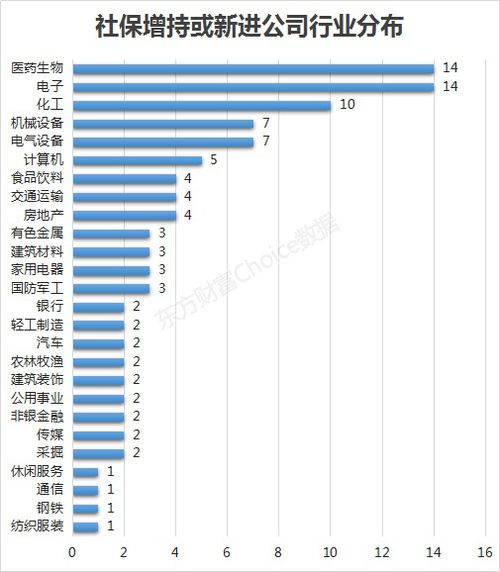社保基金增持国内股票，透露了哪些投资信号？